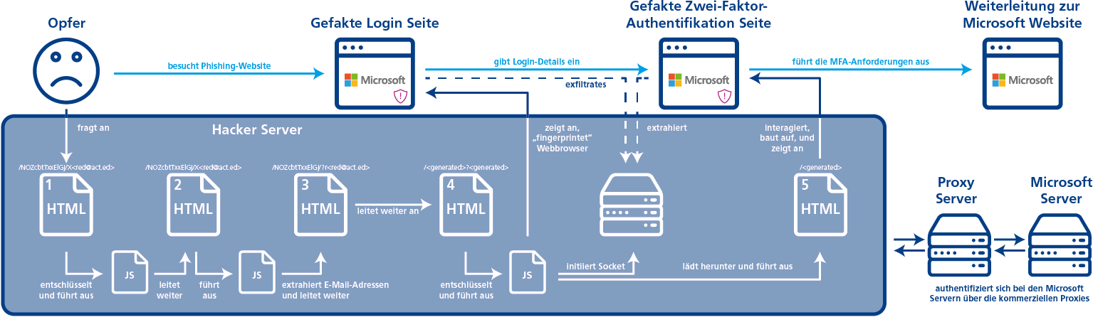 Ablauf_einer_Phishing_Attacke_DE_240423_web