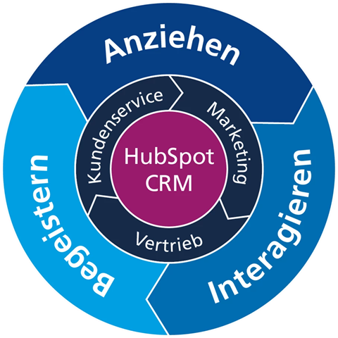Automatisierung_HubSpot